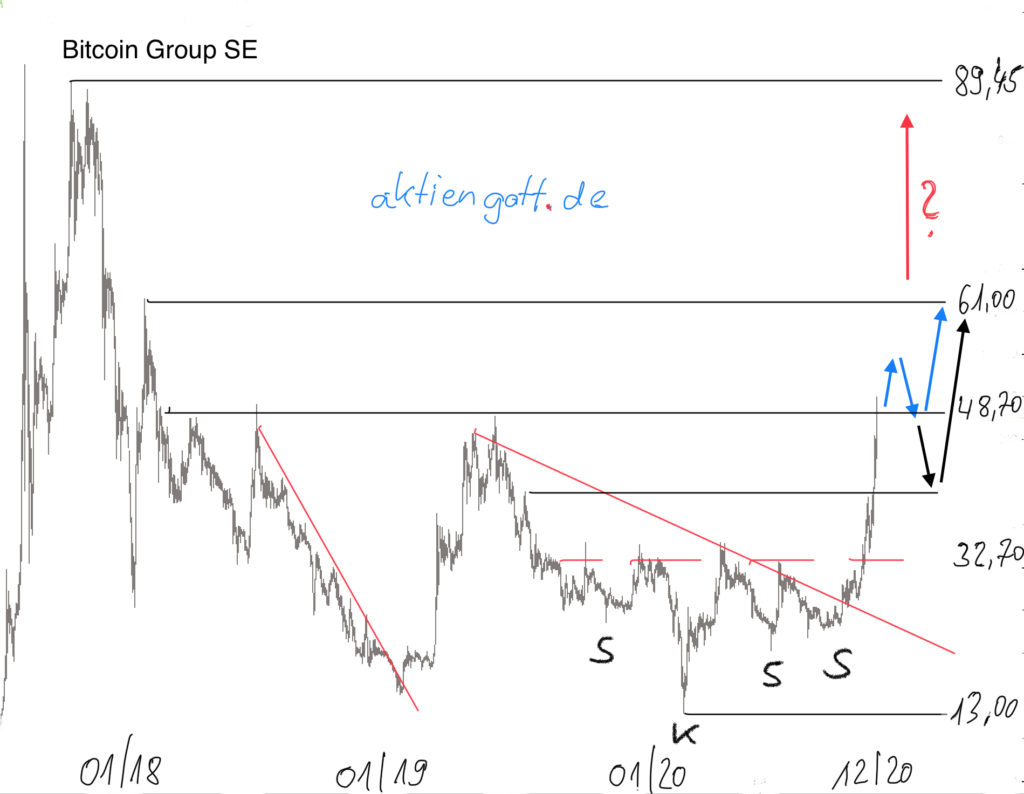 Bitcoin Group, Kryptoaktie im Chartcheck