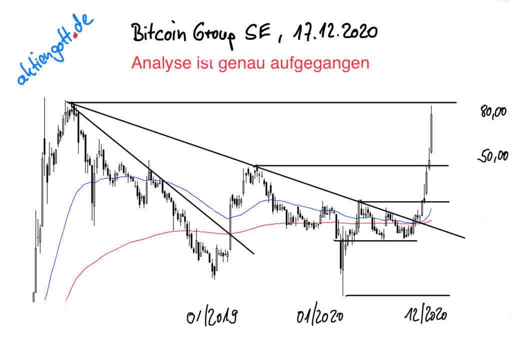 Chartanalyse Bitcoin Group SE Aktie